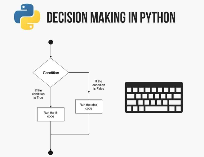 Python Conditionals